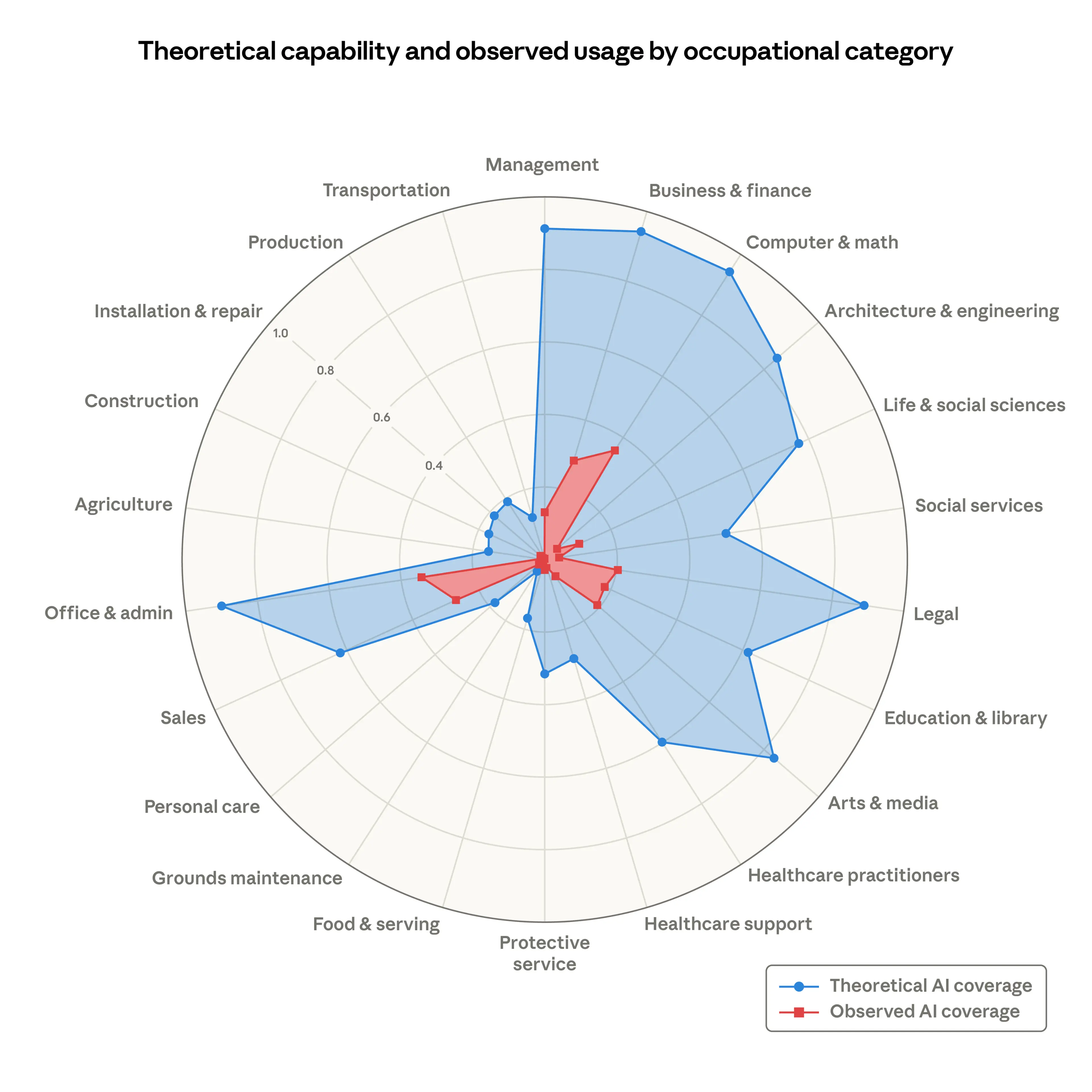 Anthropic chart comparing AI capability vs real-world usage